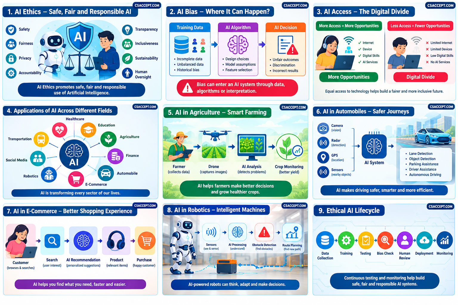 AI Ethics and Applications of Artificial Intelligence – Complete Notes