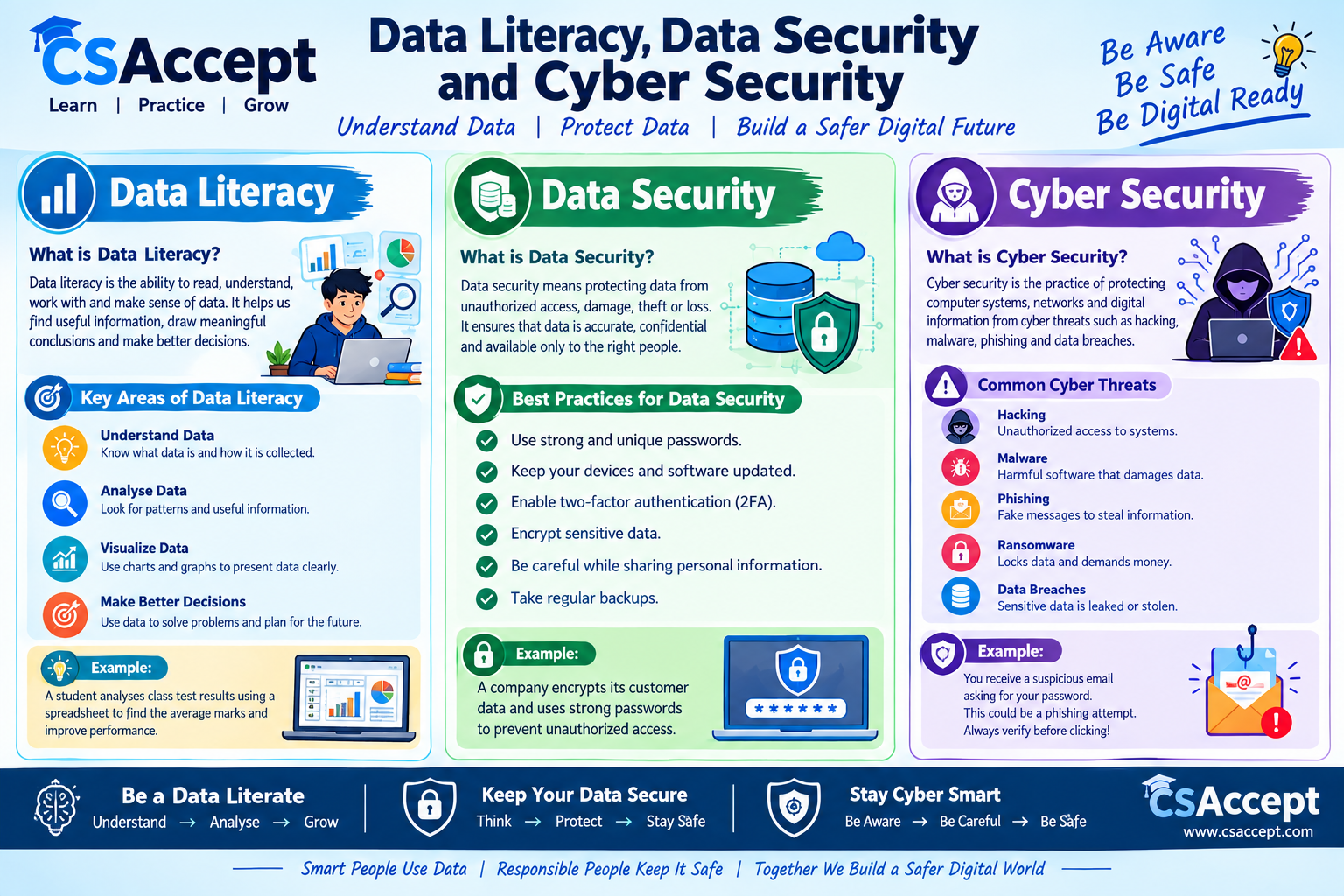 Data Literacy, Data Security and Cyber Security