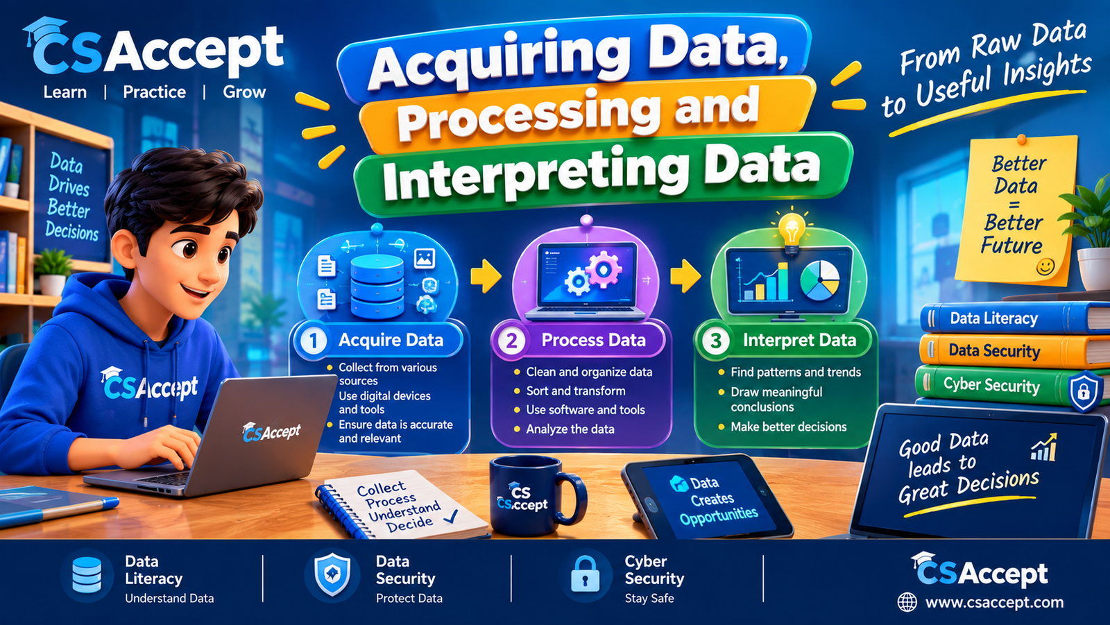 Acquiring Data, Processing and Interpreting Data
