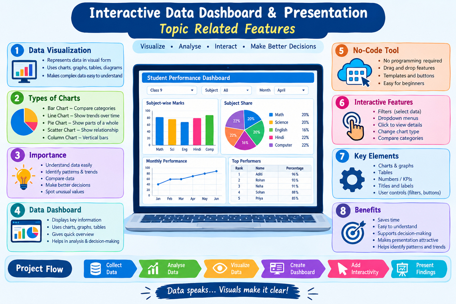 AI / Data Literacy : Project Interactive Data Dashboard & Presentation Notes with suitable examples